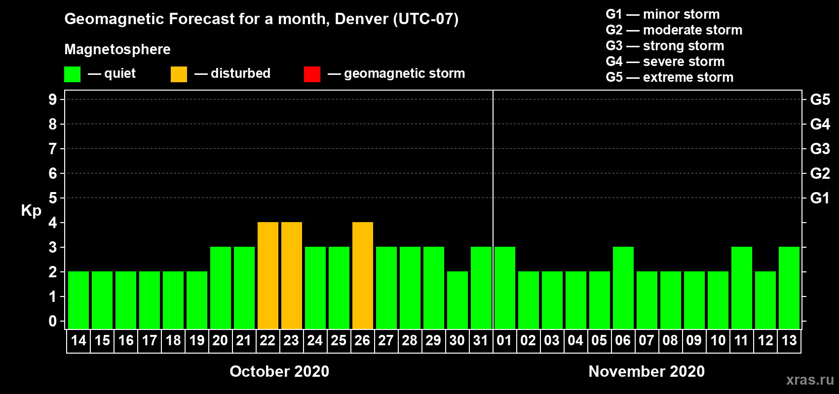 Forecast of the daily maximal value of geomagnetic index Kp for <b>1 month</b> (31 days) <b>from Oct 14, 2020 to Nov 13, 2020</b>