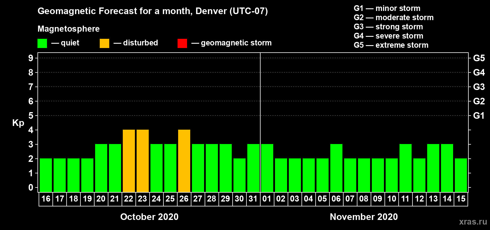 Forecast of the daily maximal value of geomagnetic index Kp for <b>1 month</b> (31 days) <b>from Oct 16, 2020 to Nov 15, 2020</b>