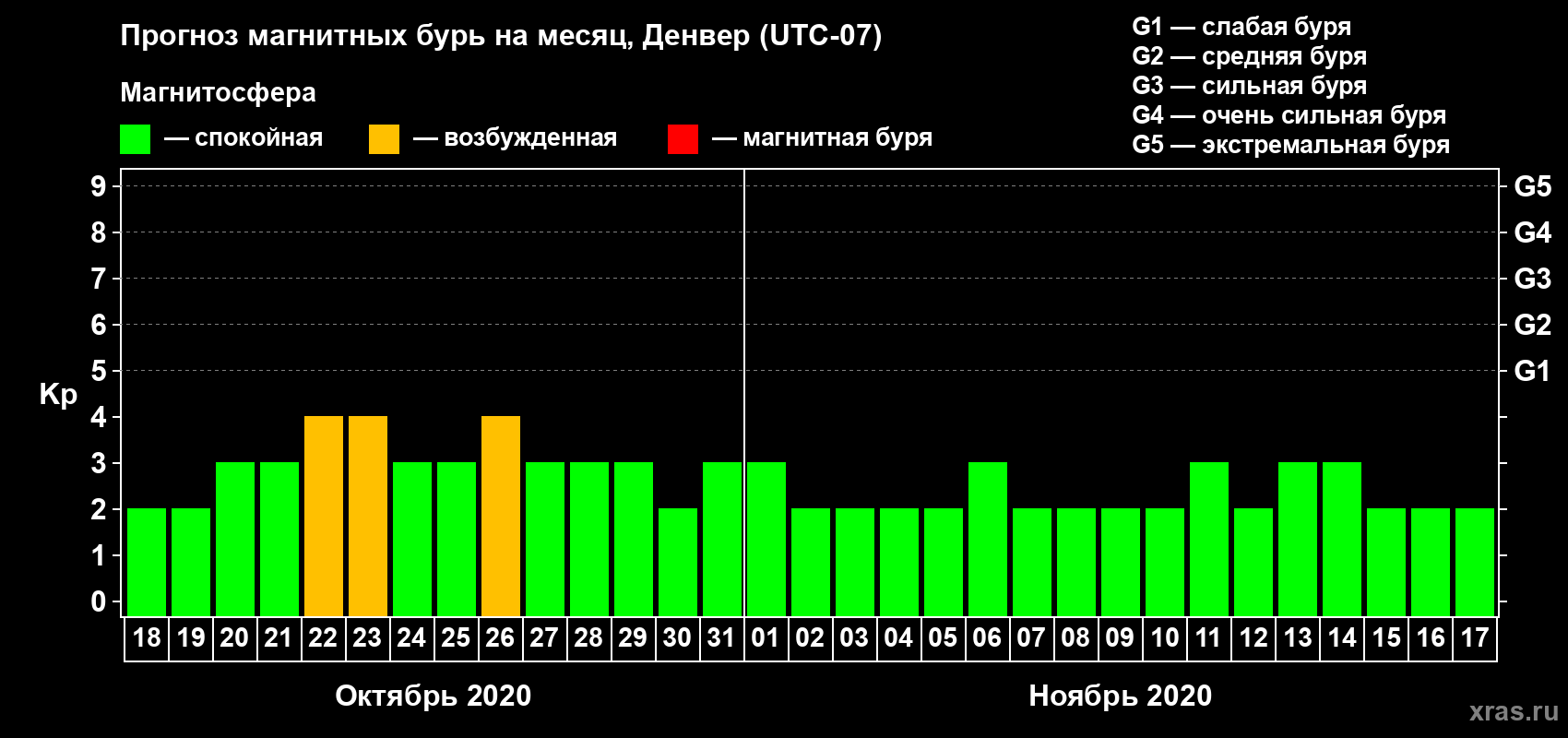 Прогноз максимального суточного геомагнитного индекса Kp на <b>1 месяц</b> (31 день) <b>с 18 октября по 17 ноября 2020 г</b>