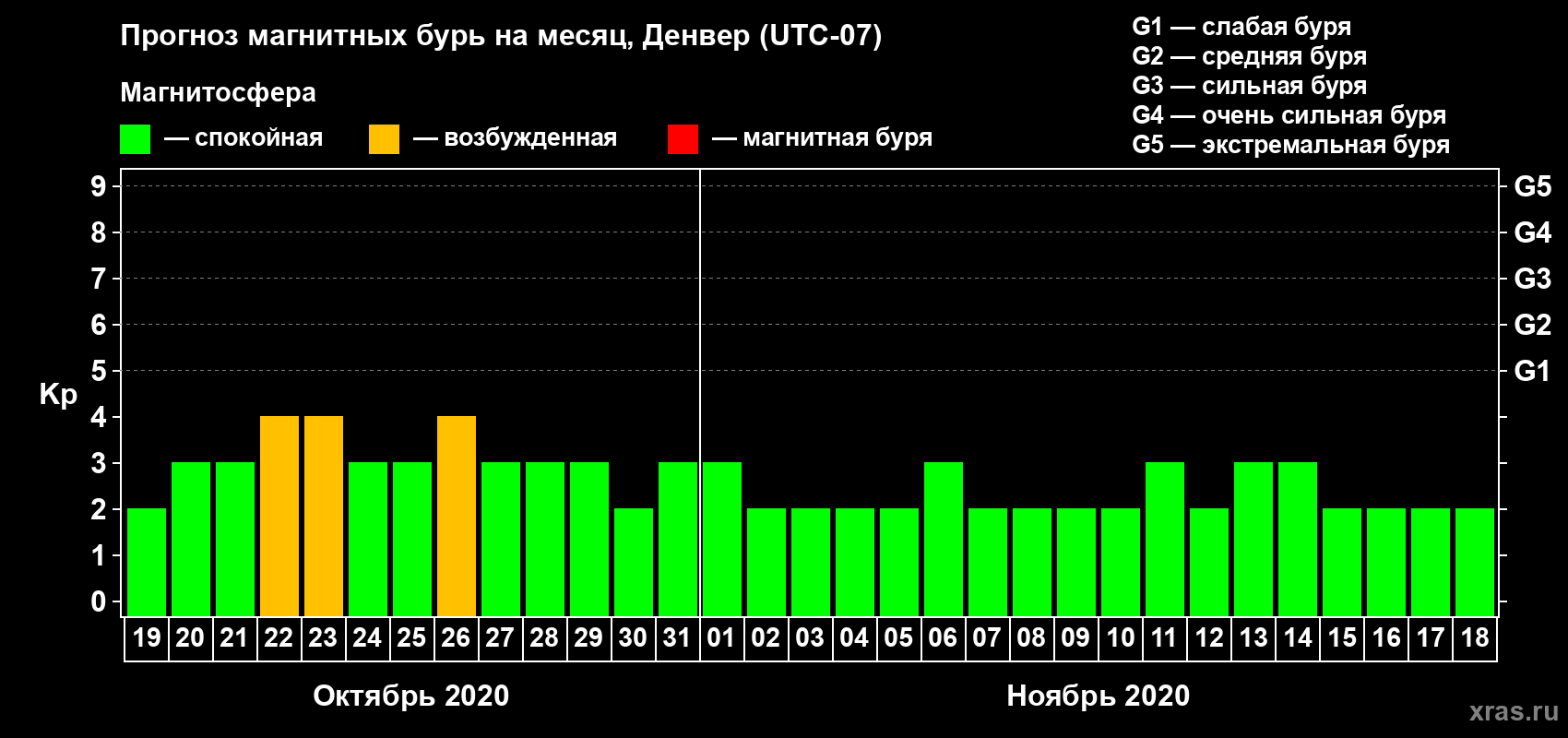 Прогноз максимального суточного геомагнитного индекса Kp на <b>1 месяц</b> (31 день) <b>с 19 октября по 18 ноября 2020 г</b>