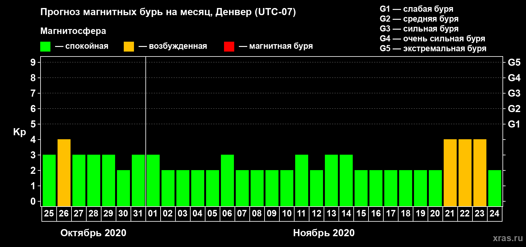 Прогноз максимального суточного геомагнитного индекса Kp на <b>1 месяц</b> (31 день) <b>с 25 октября по 24 ноября 2020 г</b>