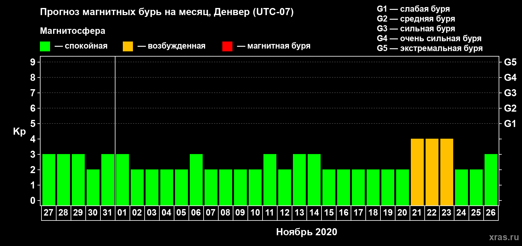 Прогноз максимального суточного геомагнитного индекса Kp на <b>1 месяц</b> (31 день) <b>с 27 октября по 26 ноября 2020 г</b>