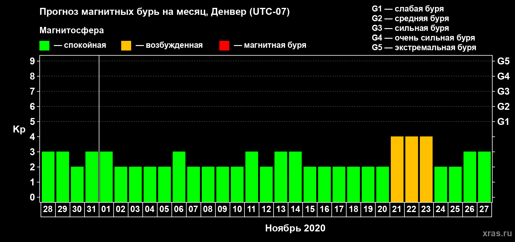 Прогноз максимального суточного геомагнитного индекса Kp на <b>1 месяц</b> (31 день) <b>с 28 октября по 27 ноября 2020 г</b>