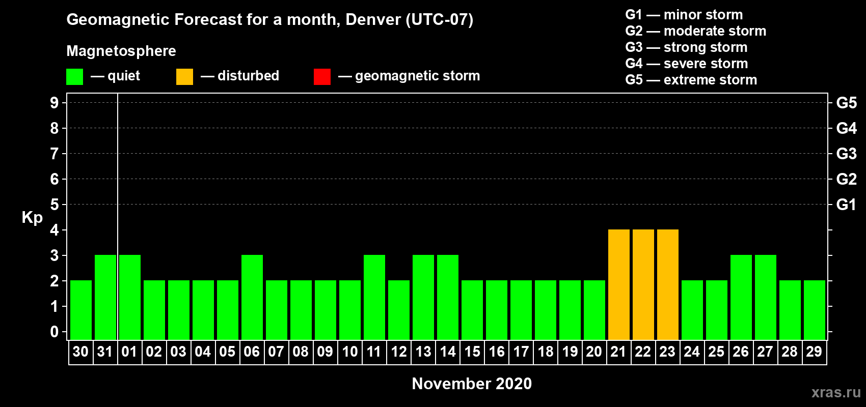 Forecast of the daily maximal value of geomagnetic index Kp for <b>1 month</b> (31 days) <b>from Oct 30, 2020 to Nov 29, 2020</b>