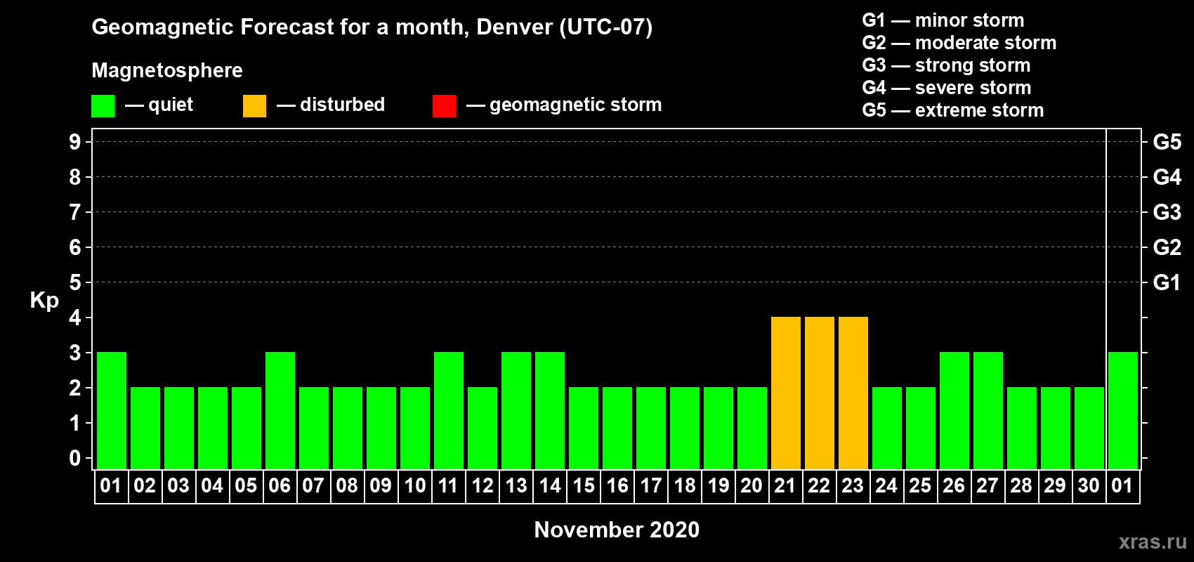 Forecast of the daily maximal value of geomagnetic index Kp for <b>1 month</b> (31 days) <b>from Nov 01, 2020 to Dec 01, 2020</b>