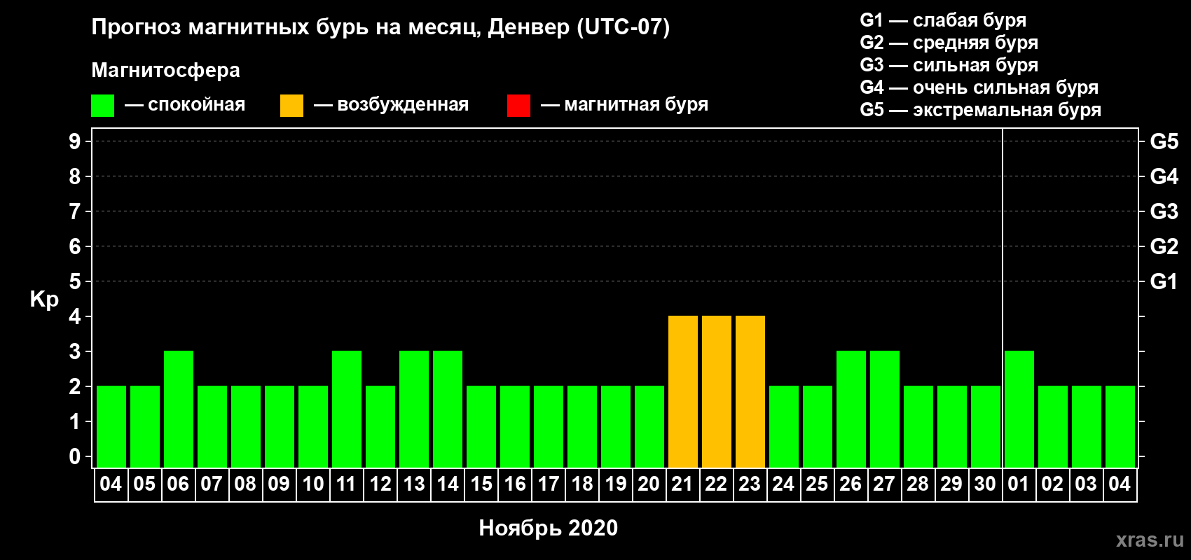 Прогноз максимального суточного геомагнитного индекса Kp на <b>1 месяц</b> (31 день) <b>с 04 ноября по 04 декабря 2020 г</b>