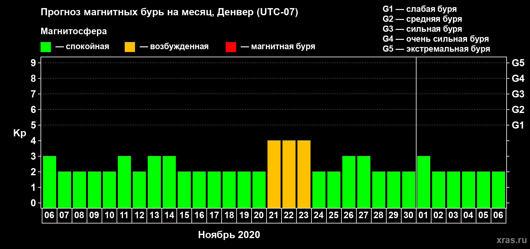 Прогноз максимального суточного геомагнитного индекса Kp на <b>1 месяц</b> (31 день) <b>с 06 ноября по 06 декабря 2020 г</b>