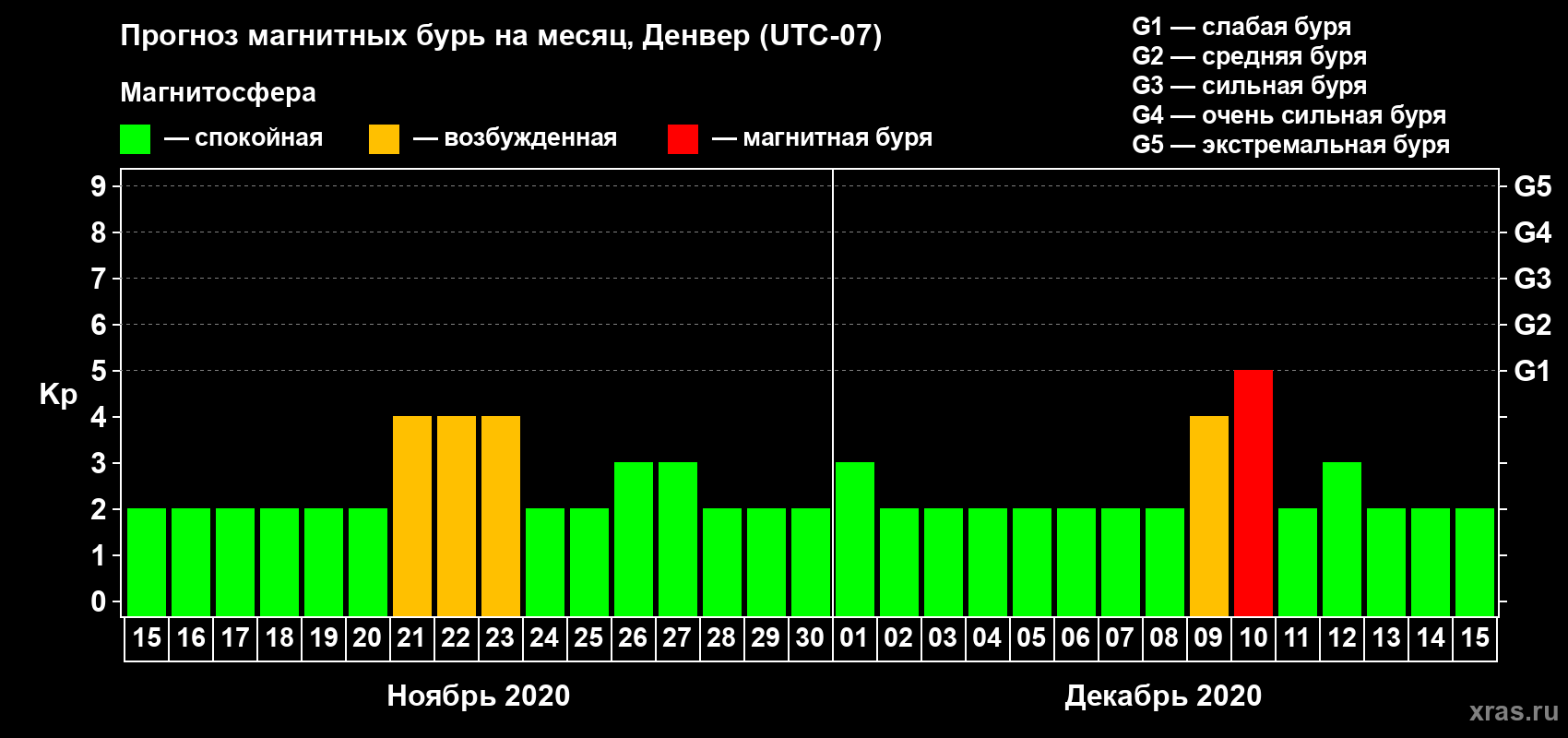 Прогноз максимального суточного геомагнитного индекса Kp на <b>1 месяц</b> (31 день) <b>с 15 ноября по 15 декабря 2020 г</b>