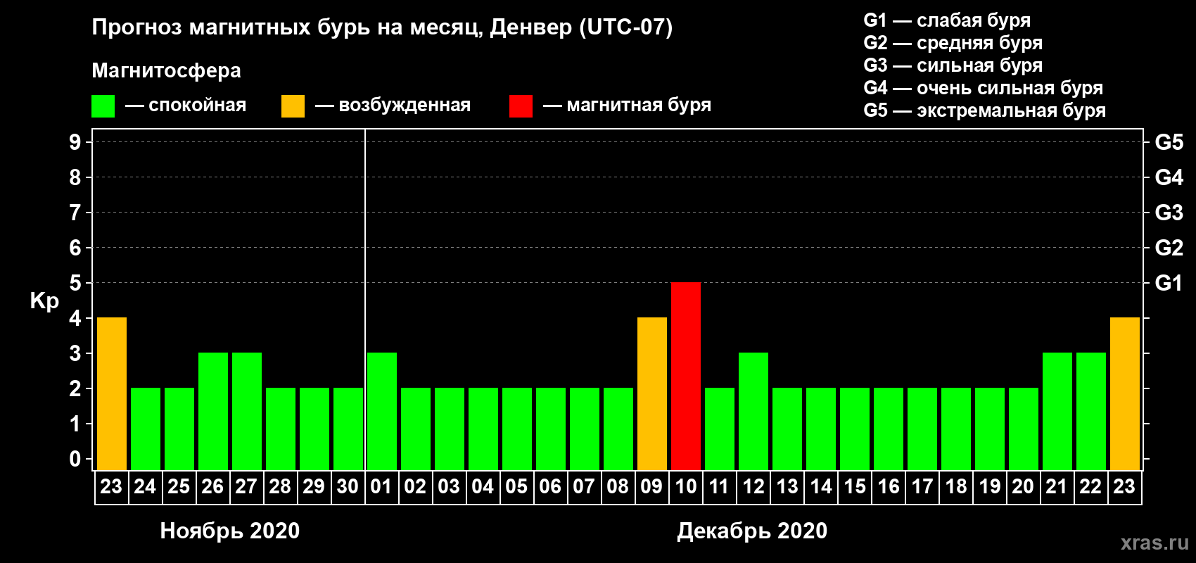 Прогноз максимального суточного геомагнитного индекса Kp на <b>1 месяц</b> (31 день) <b>с 23 ноября по 23 декабря 2020 г</b>