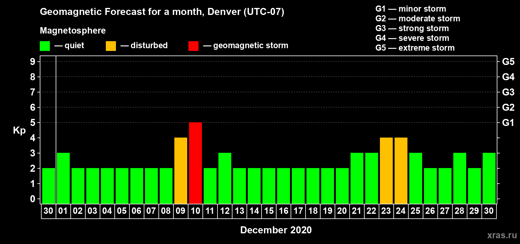 Forecast of the daily maximal value of geomagnetic index Kp for <b>1 month</b> (31 days) <b>from Nov 30, 2020 to Dec 30, 2020</b>
