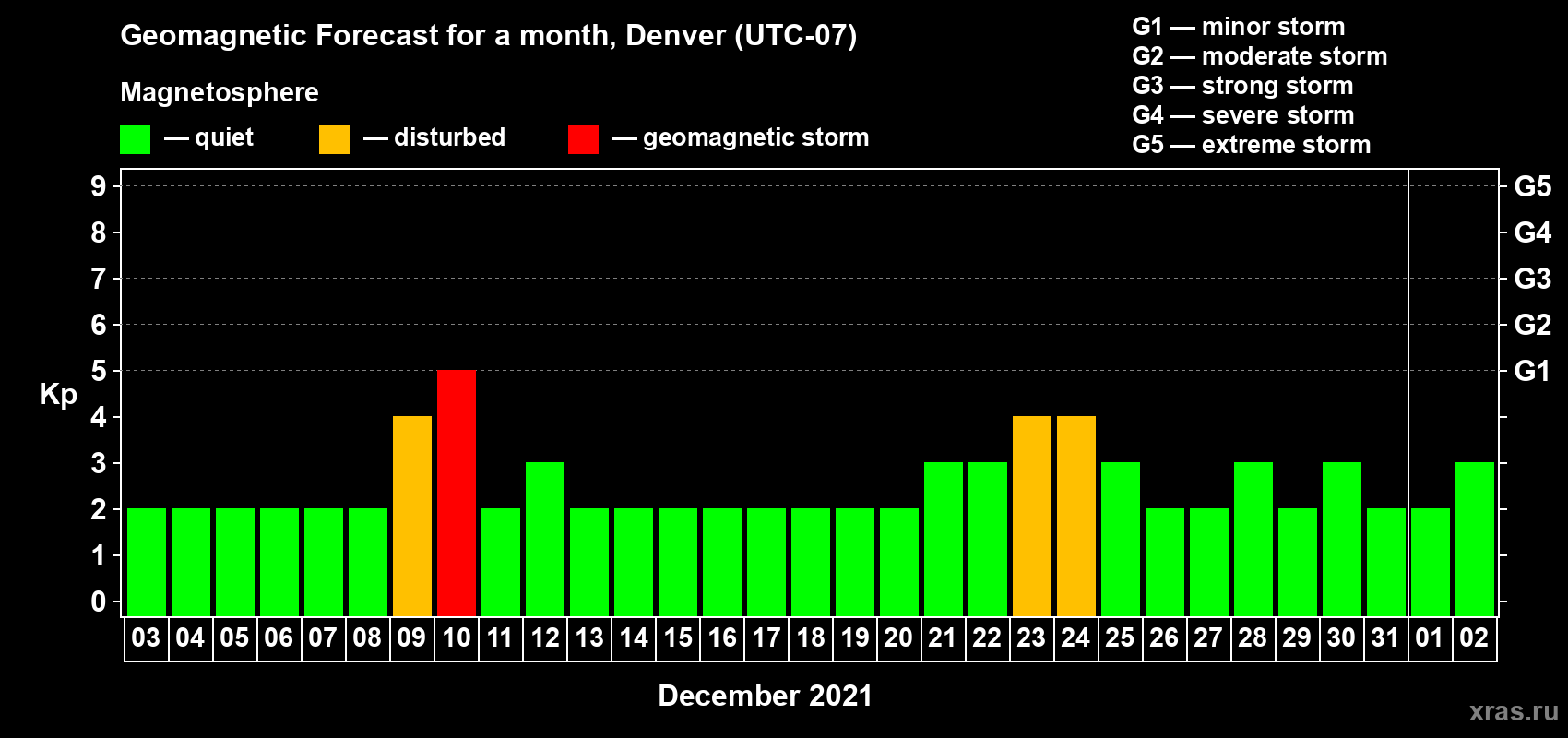Forecast of the daily maximal value of geomagnetic index Kp for <b>1 month</b> (31 days) <b>from Dec 03, 2020 to Jan 02, 2021</b>