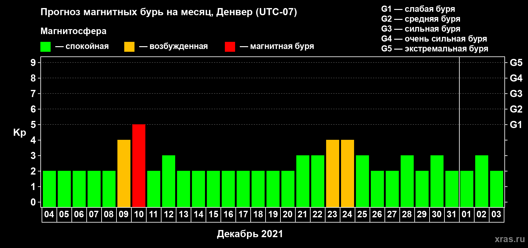 Прогноз максимального суточного геомагнитного индекса Kp на <b>1 месяц</b> (31 день) <b>с 04 декабря 2020 г по 03 января 2021 г</b>