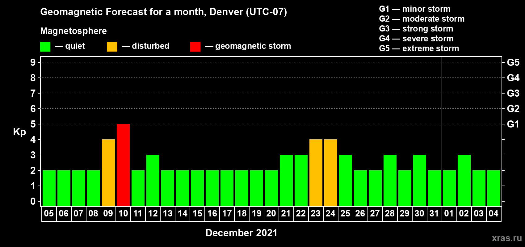 Forecast of the daily maximal value of geomagnetic index Kp for <b>1 month</b> (31 days) <b>from Dec 05, 2020 to Jan 04, 2021</b>