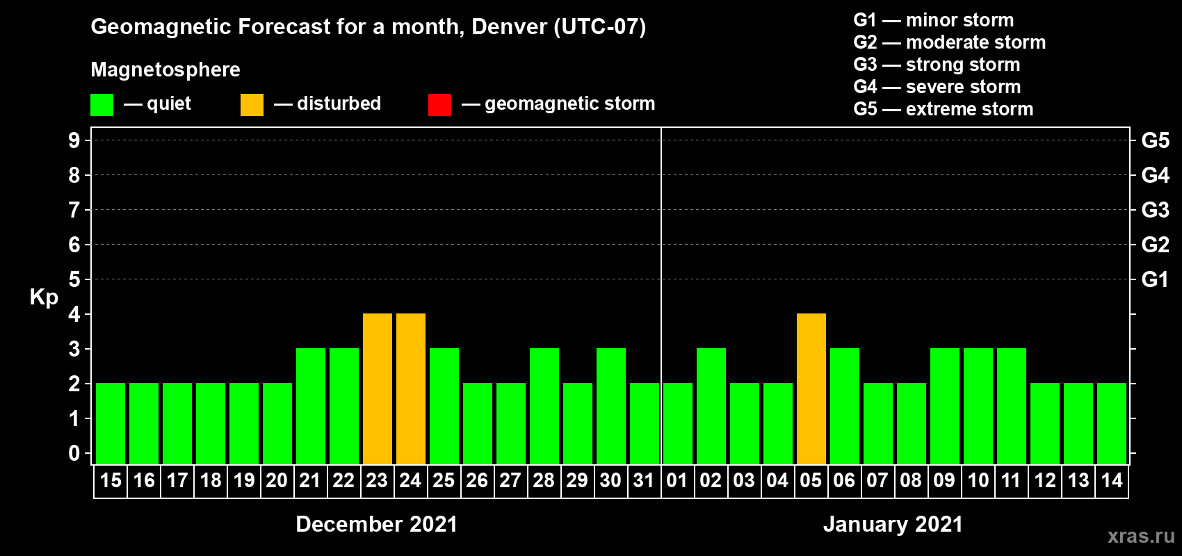 Forecast of the daily maximal value of geomagnetic index Kp for <b>1 month</b> (31 days) <b>from Dec 15, 2020 to Jan 14, 2021</b>