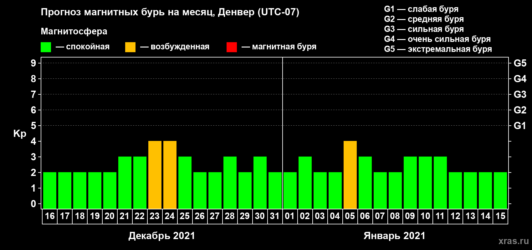 Прогноз максимального суточного геомагнитного индекса Kp на <b>1 месяц</b> (31 день) <b>с 16 декабря 2020 г по 15 января 2021 г</b>