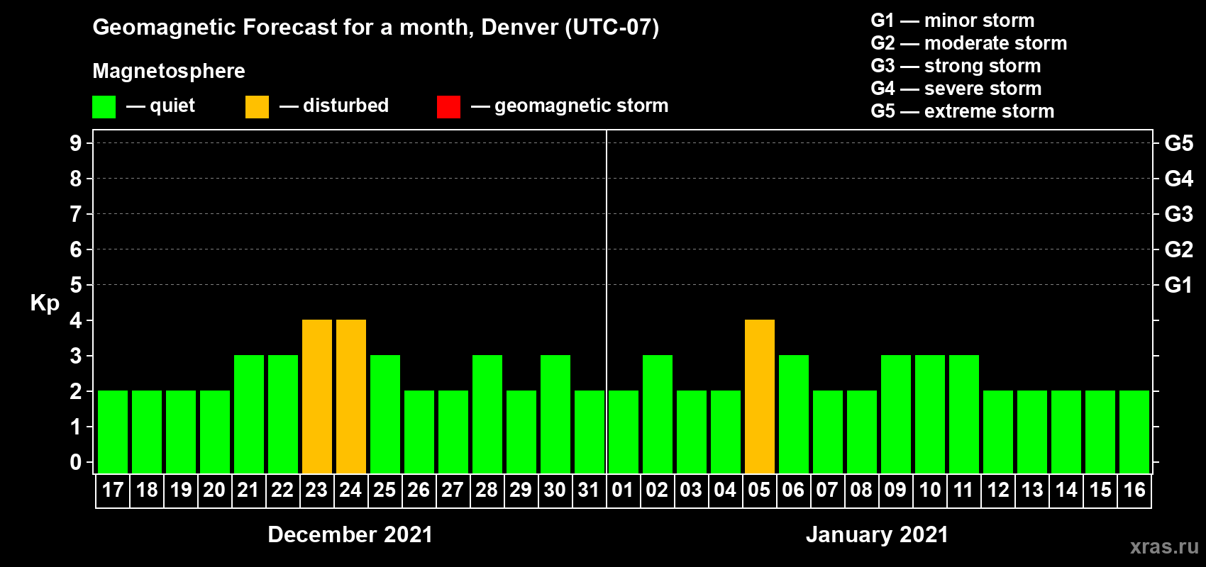 Forecast of the daily maximal value of geomagnetic index Kp for <b>1 month</b> (31 days) <b>from Dec 17, 2020 to Jan 16, 2021</b>