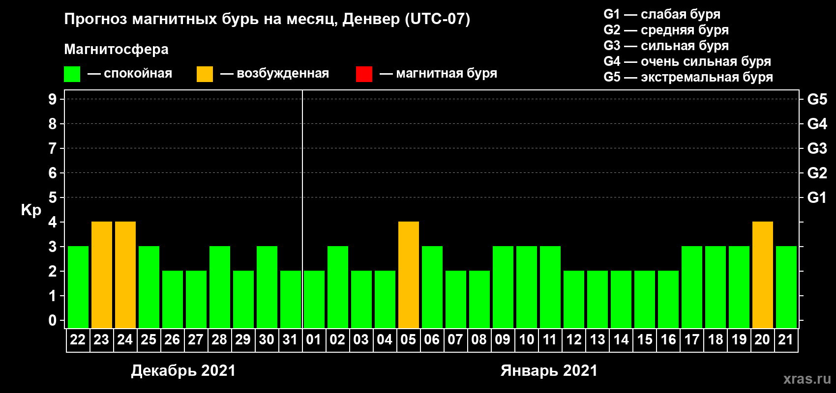 Прогноз максимального суточного геомагнитного индекса Kp на <b>1 месяц</b> (31 день) <b>с 22 декабря 2020 г по 21 января 2021 г</b>