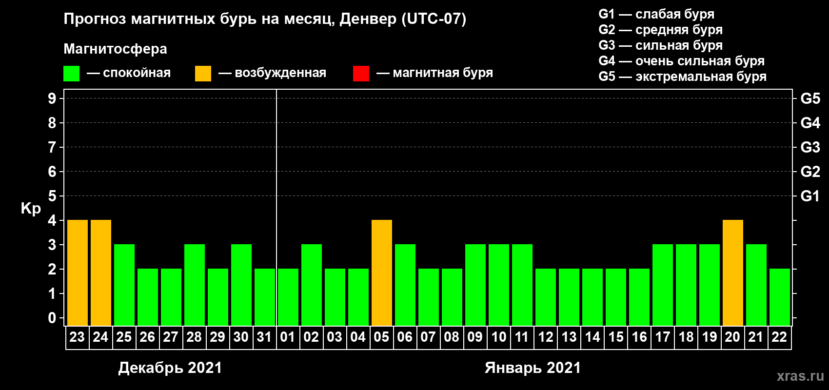 Прогноз максимального суточного геомагнитного индекса Kp на <b>1 месяц</b> (31 день) <b>с 23 декабря 2020 г по 22 января 2021 г</b>