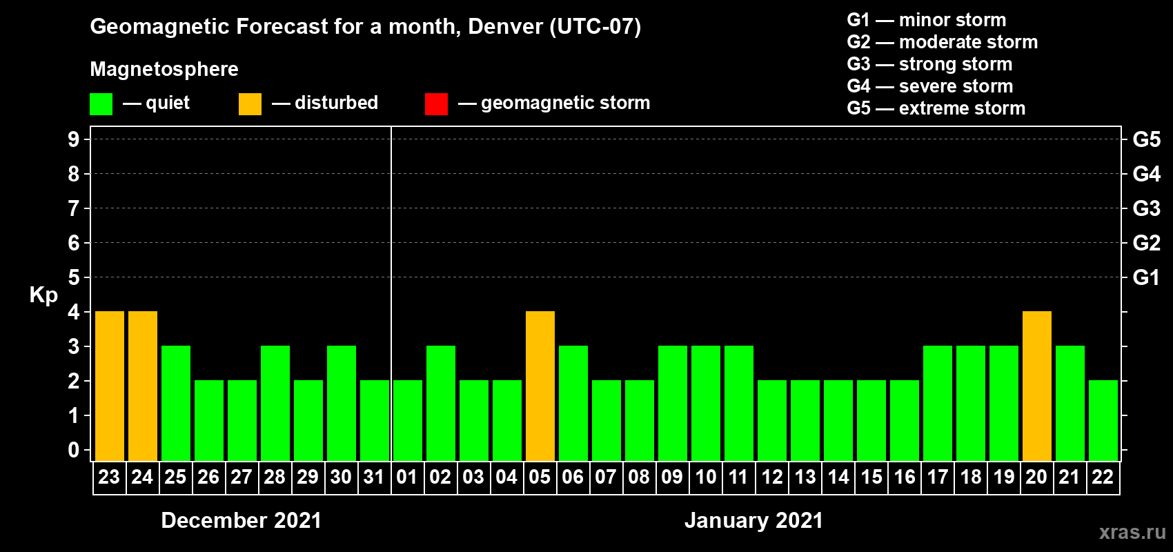 Forecast of the daily maximal value of geomagnetic index Kp for <b>1 month</b> (31 days) <b>from Dec 23, 2020 to Jan 22, 2021</b>