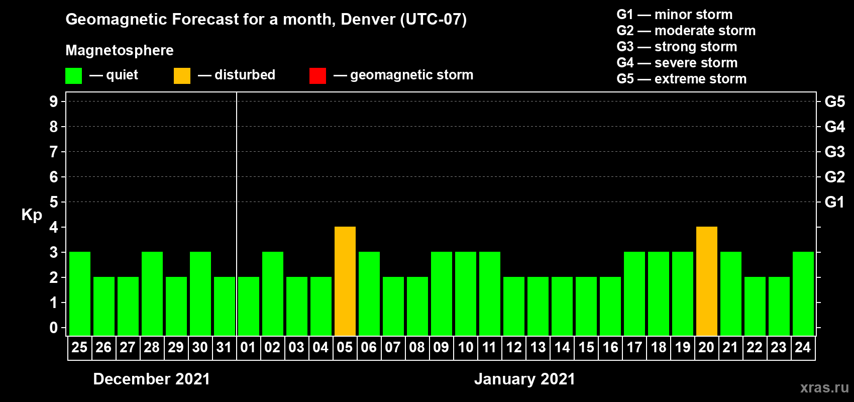 Forecast of the daily maximal value of geomagnetic index Kp for <b>1 month</b> (31 days) <b>from Dec 25, 2020 to Jan 24, 2021</b>
