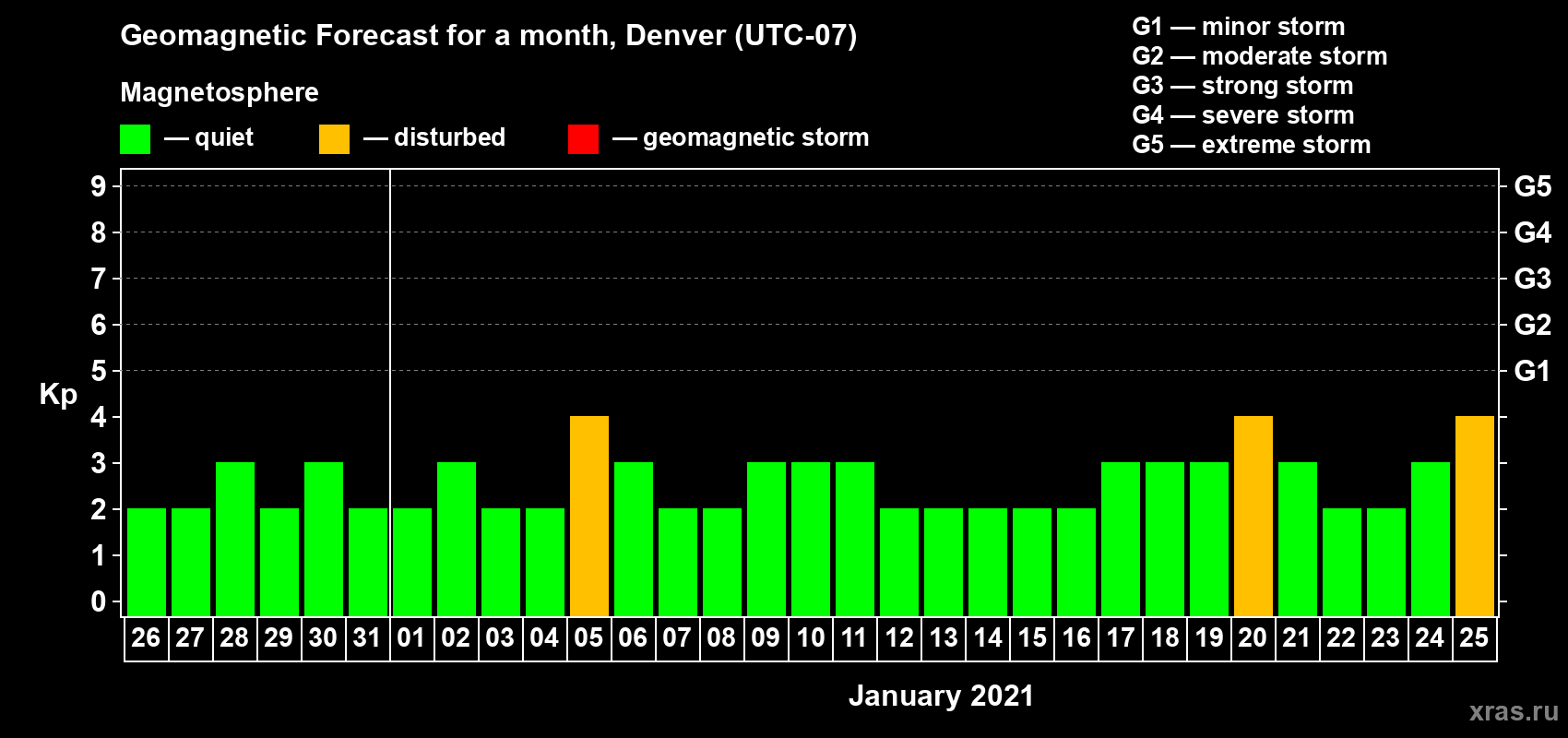 Forecast of the daily maximal value of geomagnetic index Kp for <b>1 month</b> (31 days) <b>from Dec 26, 2020 to Jan 25, 2021</b>