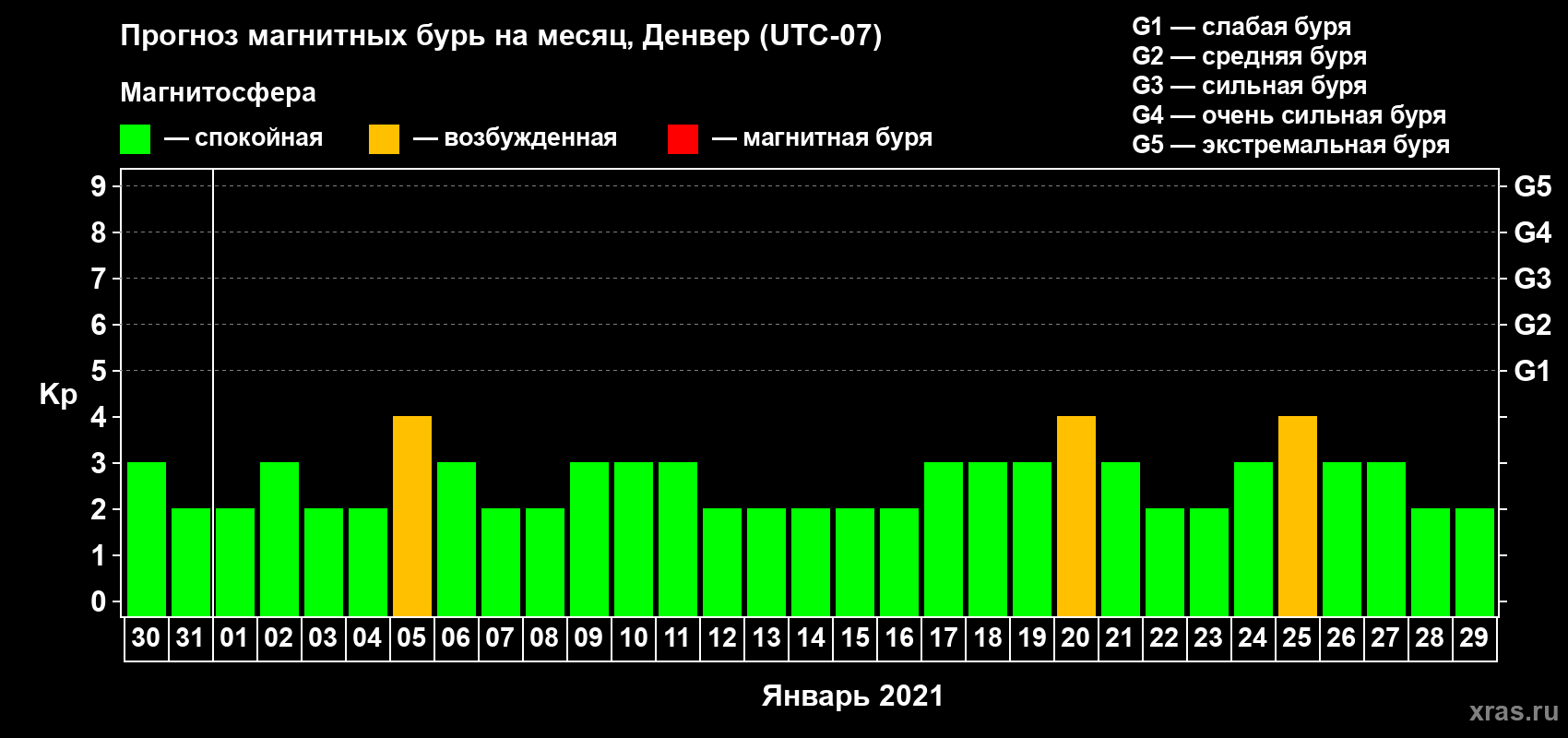 Прогноз максимального суточного геомагнитного индекса Kp на <b>1 месяц</b> (31 день) <b>с 30 декабря 2020 г по 29 января 2021 г</b>