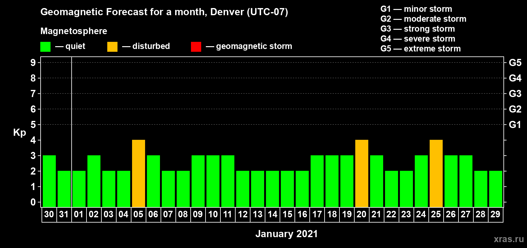 Forecast of the daily maximal value of geomagnetic index Kp for <b>1 month</b> (31 days) <b>from Dec 30, 2020 to Jan 29, 2021</b>