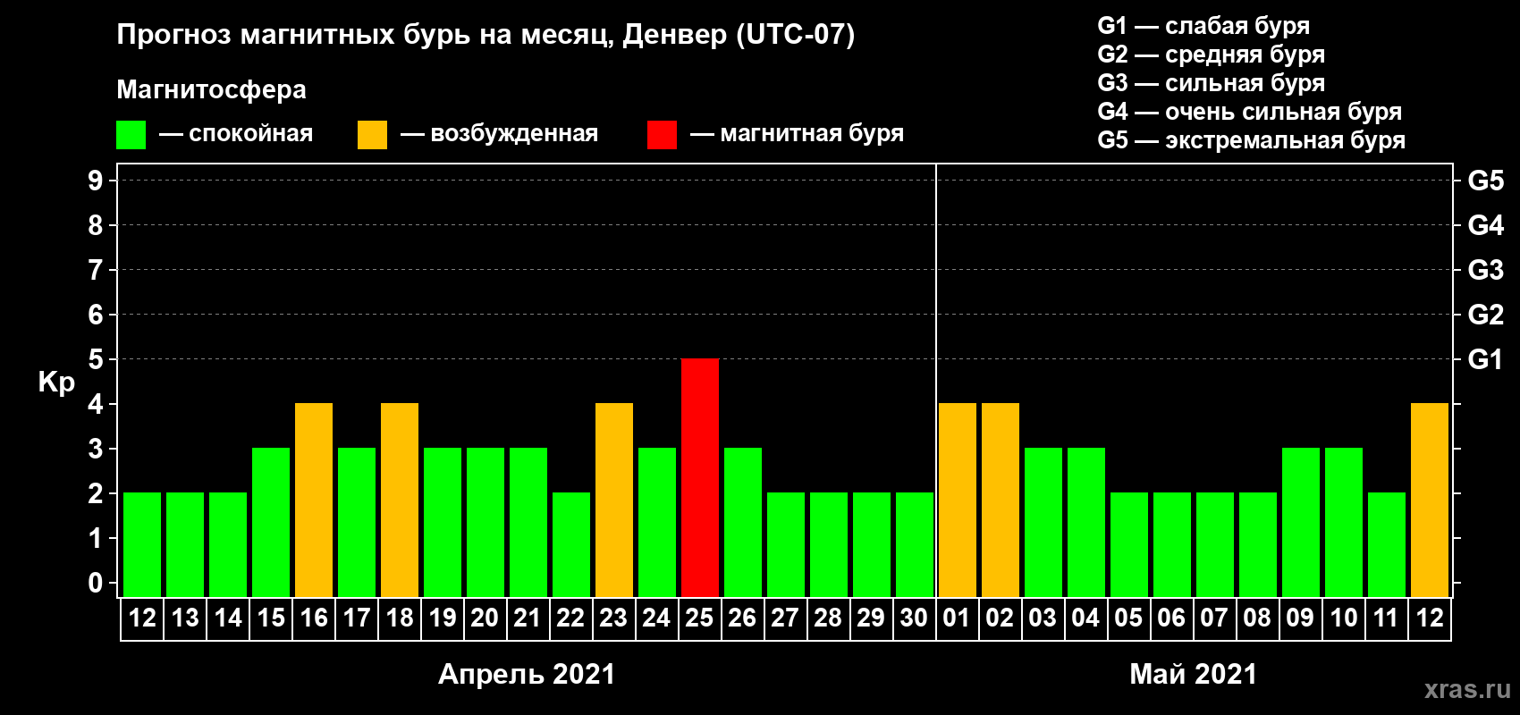 Прогноз максимального суточного геомагнитного индекса Kp на <b>1 месяц</b> (31 день) <b>с 12 апреля по 12 мая 2021 г</b>