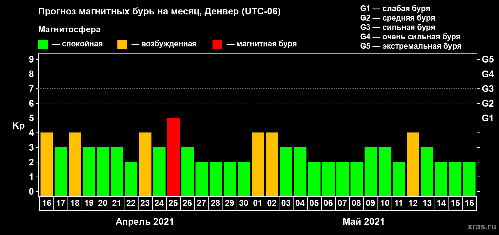 Прогноз максимального суточного геомагнитного индекса Kp на <b>1 месяц</b> (31 день) <b>с 16 апреля по 16 мая 2021 г</b>