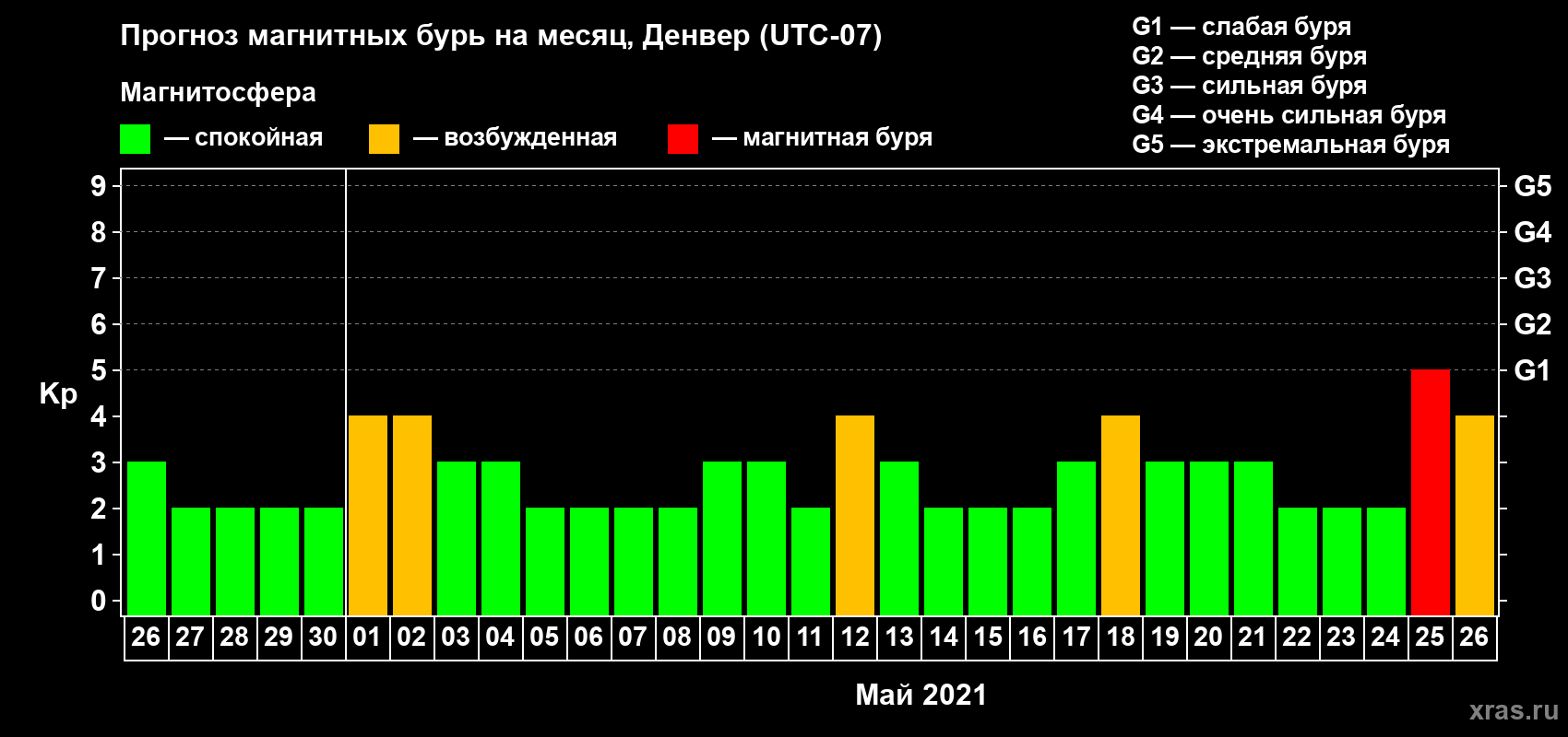 Прогноз максимального суточного геомагнитного индекса Kp на <b>1 месяц</b> (31 день) <b>с 26 апреля по 26 мая 2021 г</b>