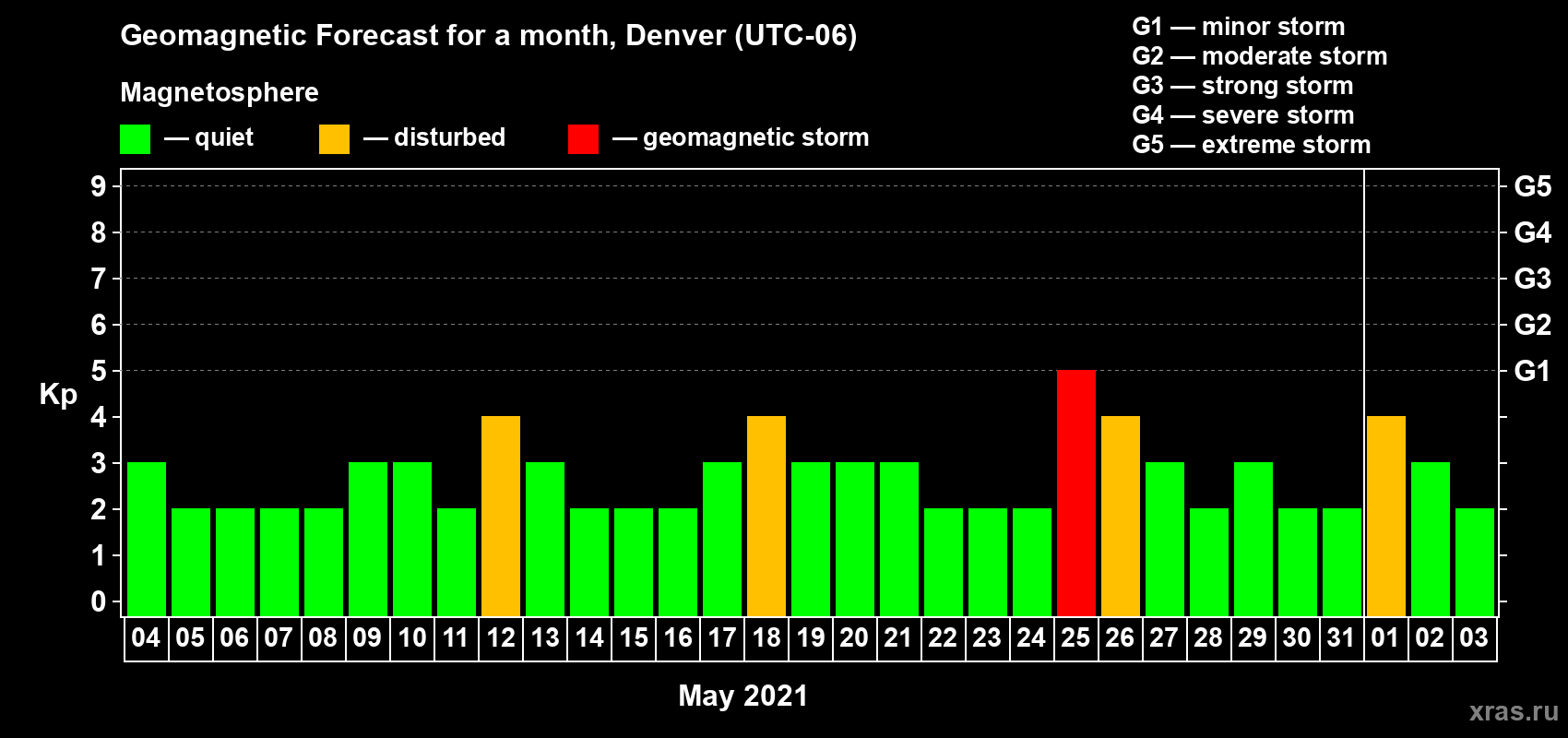 Forecast of the daily maximal value of geomagnetic index Kp for <b>1 month</b> (31 days) <b>from May 04, 2021 to Jun 03, 2021</b>