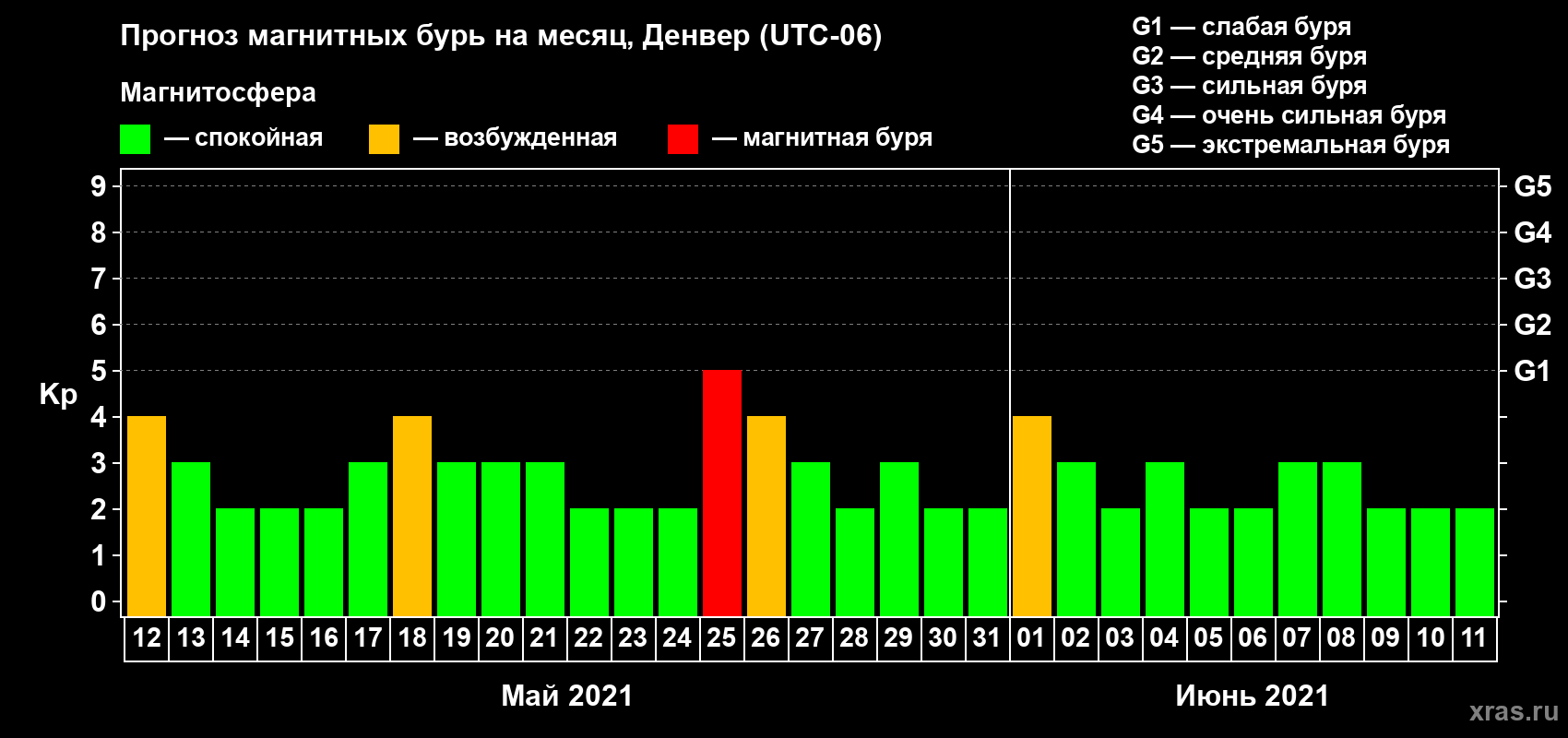 Прогноз максимального суточного геомагнитного индекса Kp на <b>1 месяц</b> (31 день) <b>с 12 мая по 11 июня 2021 г</b>