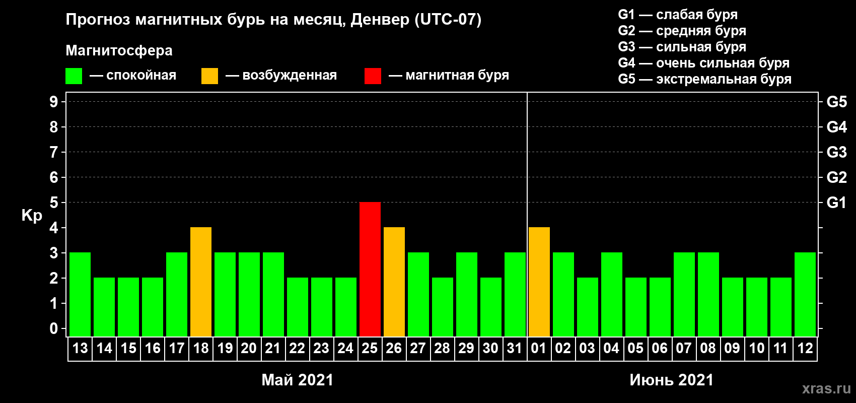 Прогноз максимального суточного геомагнитного индекса Kp на <b>1 месяц</b> (31 день) <b>с 13 мая по 12 июня 2021 г</b>