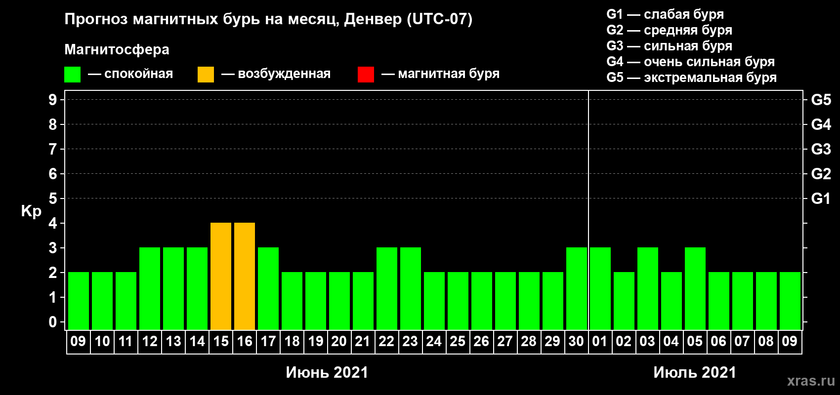 Прогноз максимального суточного геомагнитного индекса Kp на <b>1 месяц</b> (31 день) <b>с 09 июня по 09 июля 2021 г</b>