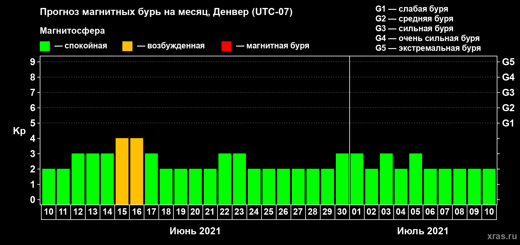Прогноз максимального суточного геомагнитного индекса Kp на <b>1 месяц</b> (31 день) <b>с 10 июня по 10 июля 2021 г</b>
