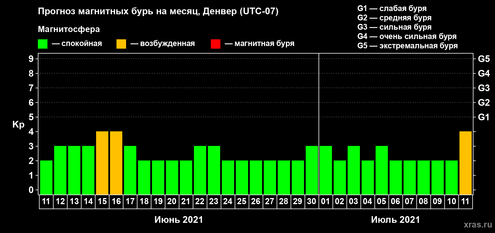 Прогноз максимального суточного геомагнитного индекса Kp на <b>1 месяц</b> (31 день) <b>с 11 июня по 11 июля 2021 г</b>