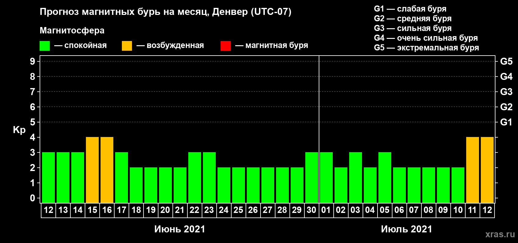 Прогноз максимального суточного геомагнитного индекса Kp на <b>1 месяц</b> (31 день) <b>с 12 июня по 12 июля 2021 г</b>