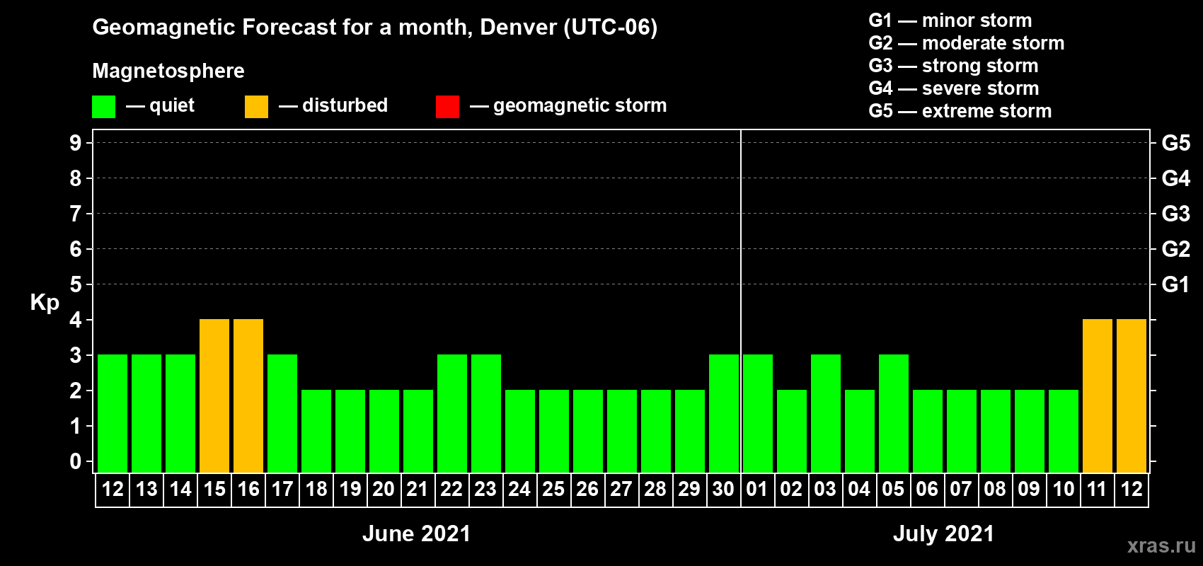 Forecast of the daily maximal value of geomagnetic index Kp for <b>1 month</b> (31 days) <b>from Jun 12, 2021 to Jul 12, 2021</b>