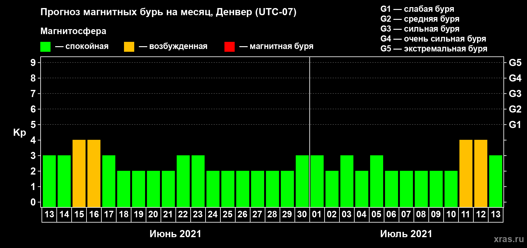 Прогноз максимального суточного геомагнитного индекса Kp на <b>1 месяц</b> (31 день) <b>с 13 июня по 13 июля 2021 г</b>