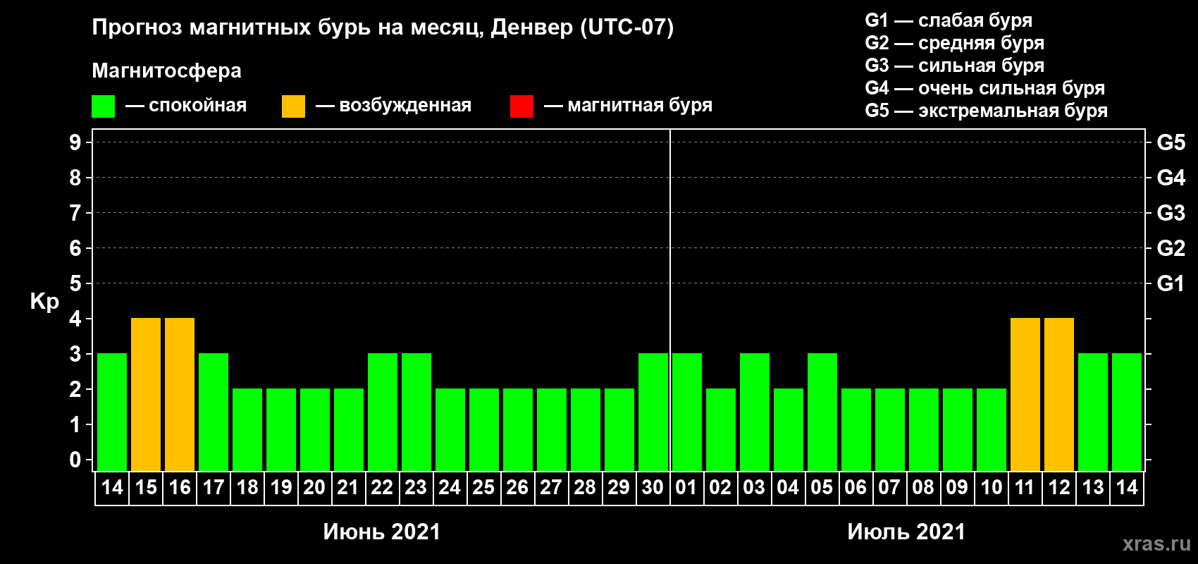 Прогноз максимального суточного геомагнитного индекса Kp на <b>1 месяц</b> (31 день) <b>с 14 июня по 14 июля 2021 г</b>