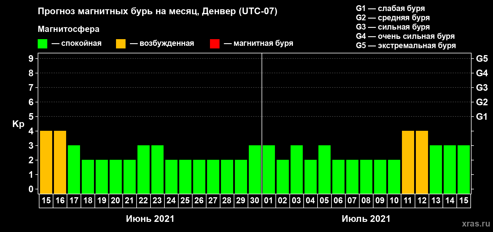 Прогноз максимального суточного геомагнитного индекса Kp на <b>1 месяц</b> (31 день) <b>с 15 июня по 15 июля 2021 г</b>