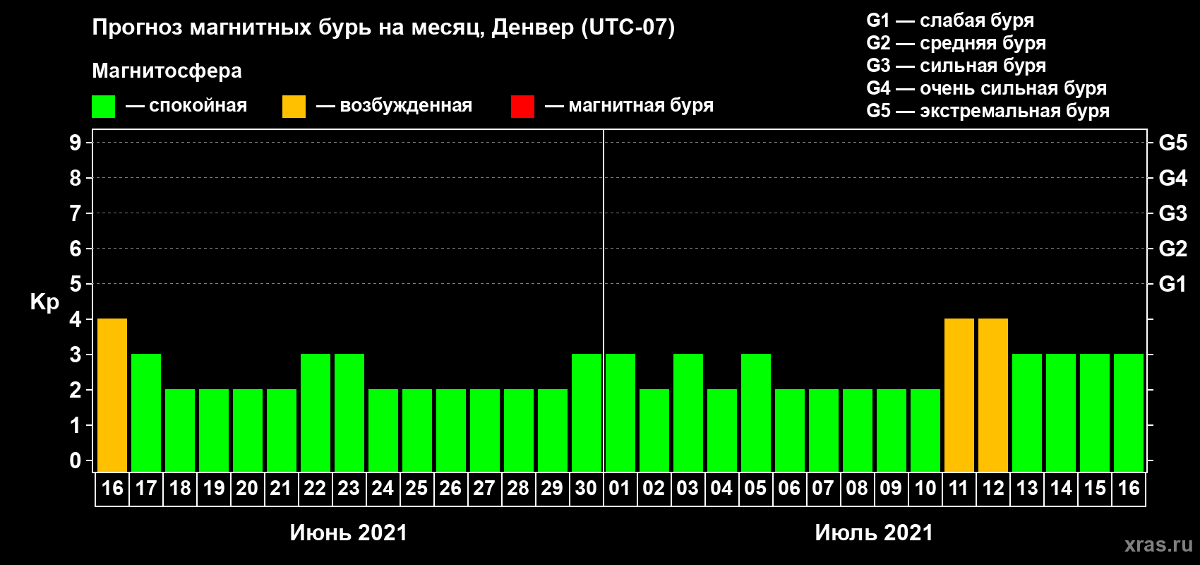 Прогноз максимального суточного геомагнитного индекса Kp на <b>1 месяц</b> (31 день) <b>с 16 июня по 16 июля 2021 г</b>
