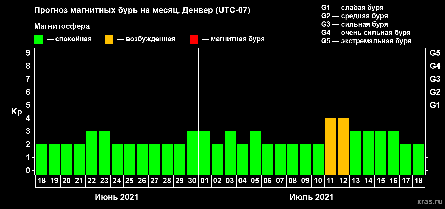 Прогноз максимального суточного геомагнитного индекса Kp на <b>1 месяц</b> (31 день) <b>с 18 июня по 18 июля 2021 г</b>