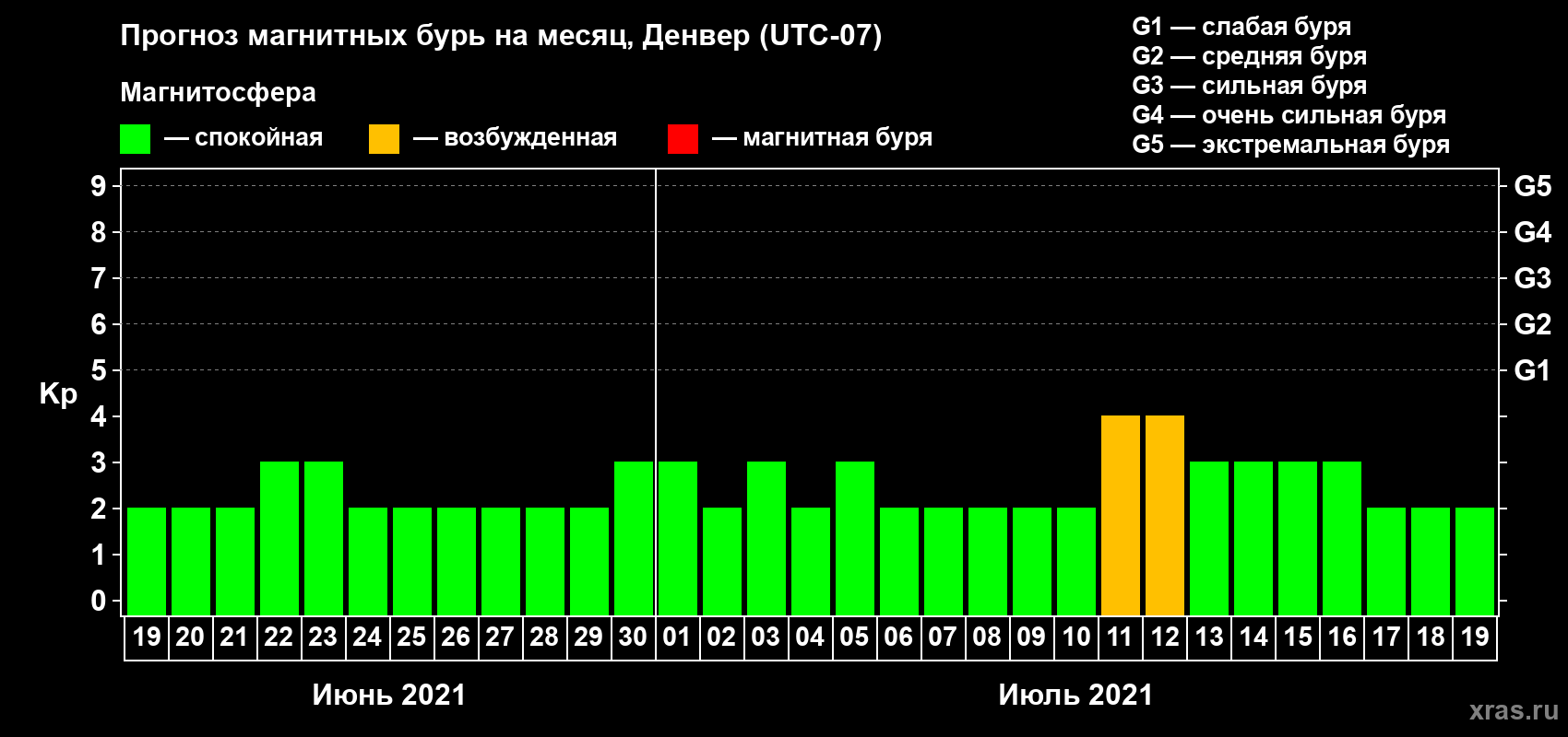 Прогноз максимального суточного геомагнитного индекса Kp на <b>1 месяц</b> (31 день) <b>с 19 июня по 19 июля 2021 г</b>