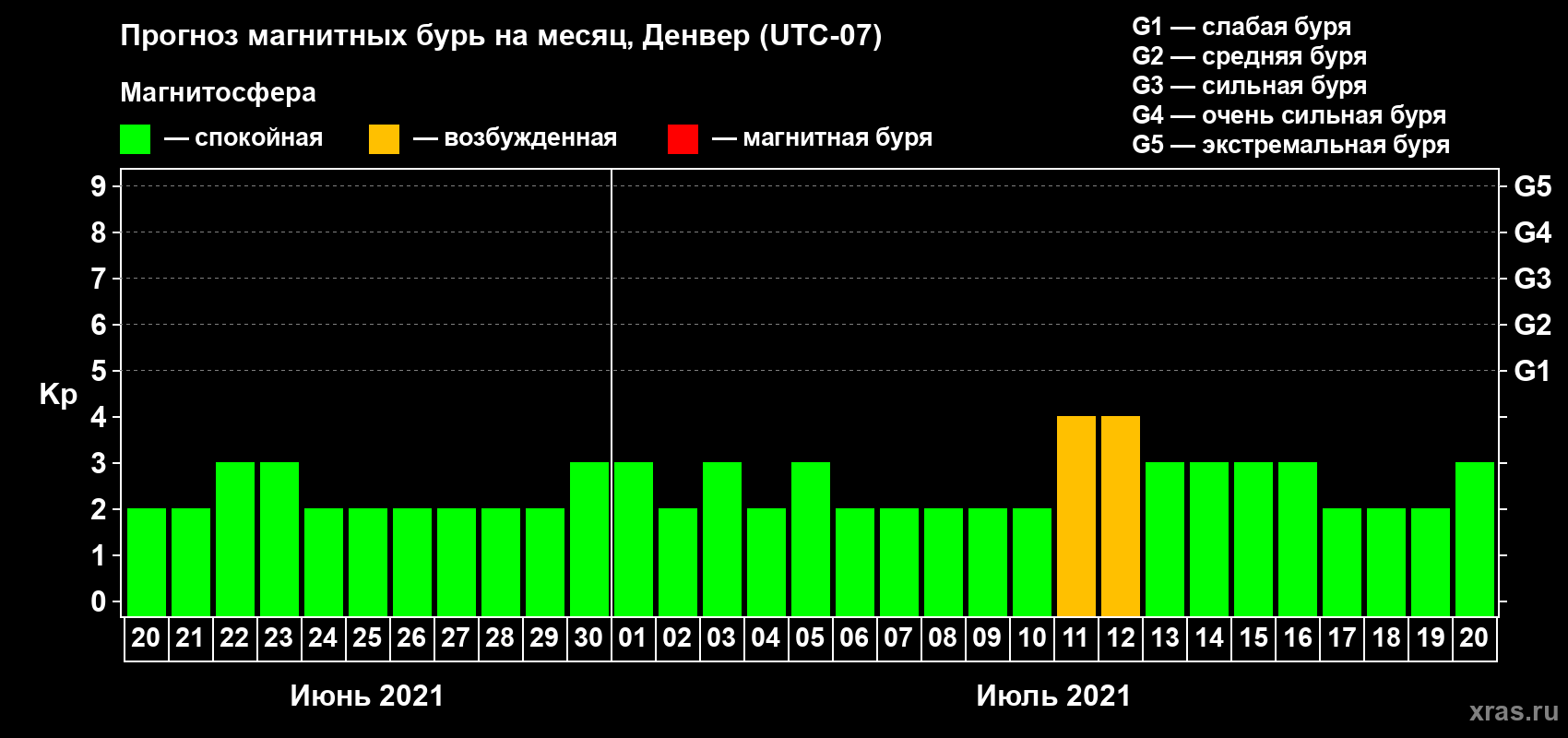 Прогноз максимального суточного геомагнитного индекса Kp на <b>1 месяц</b> (31 день) <b>с 20 июня по 20 июля 2021 г</b>
