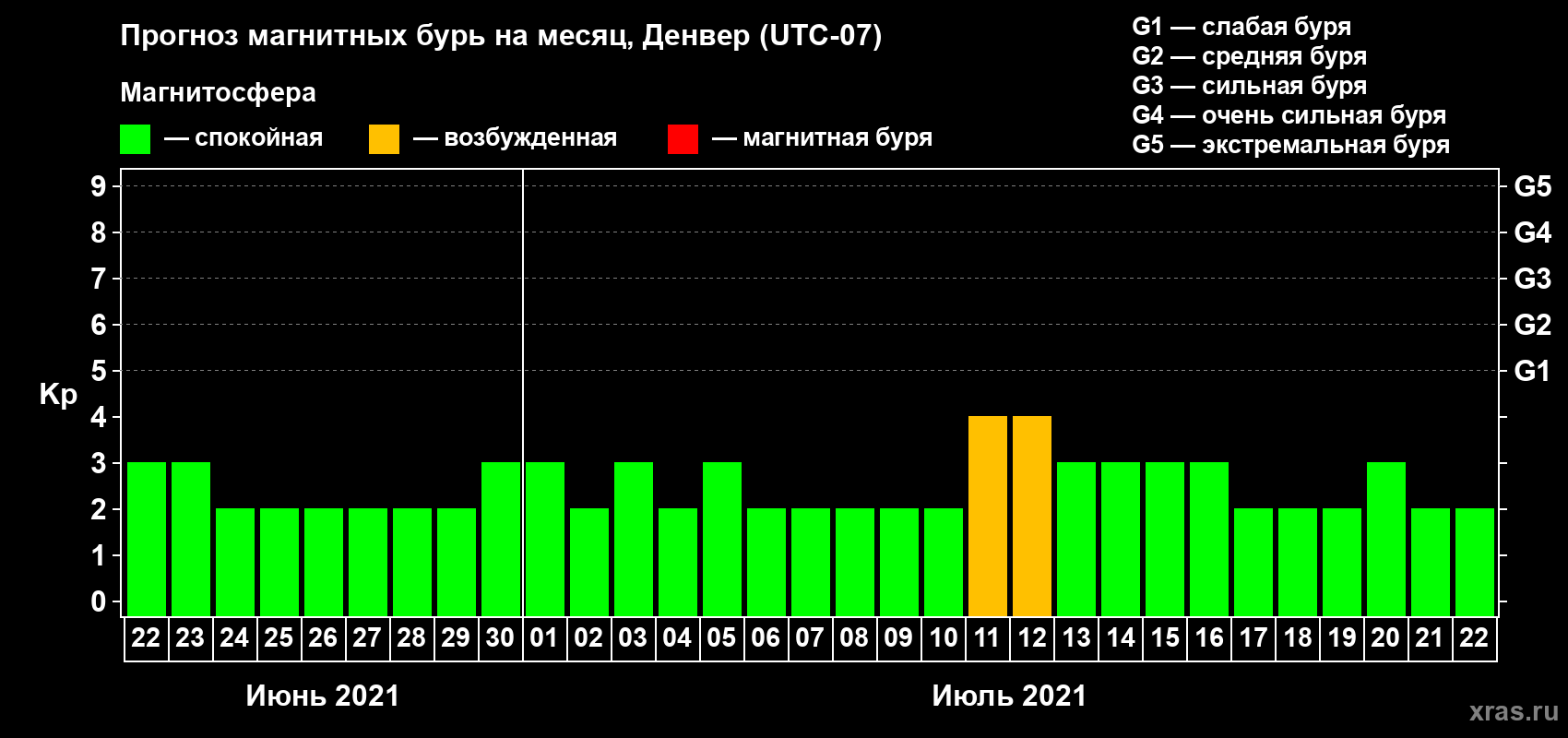 Прогноз максимального суточного геомагнитного индекса Kp на <b>1 месяц</b> (31 день) <b>с 22 июня по 22 июля 2021 г</b>