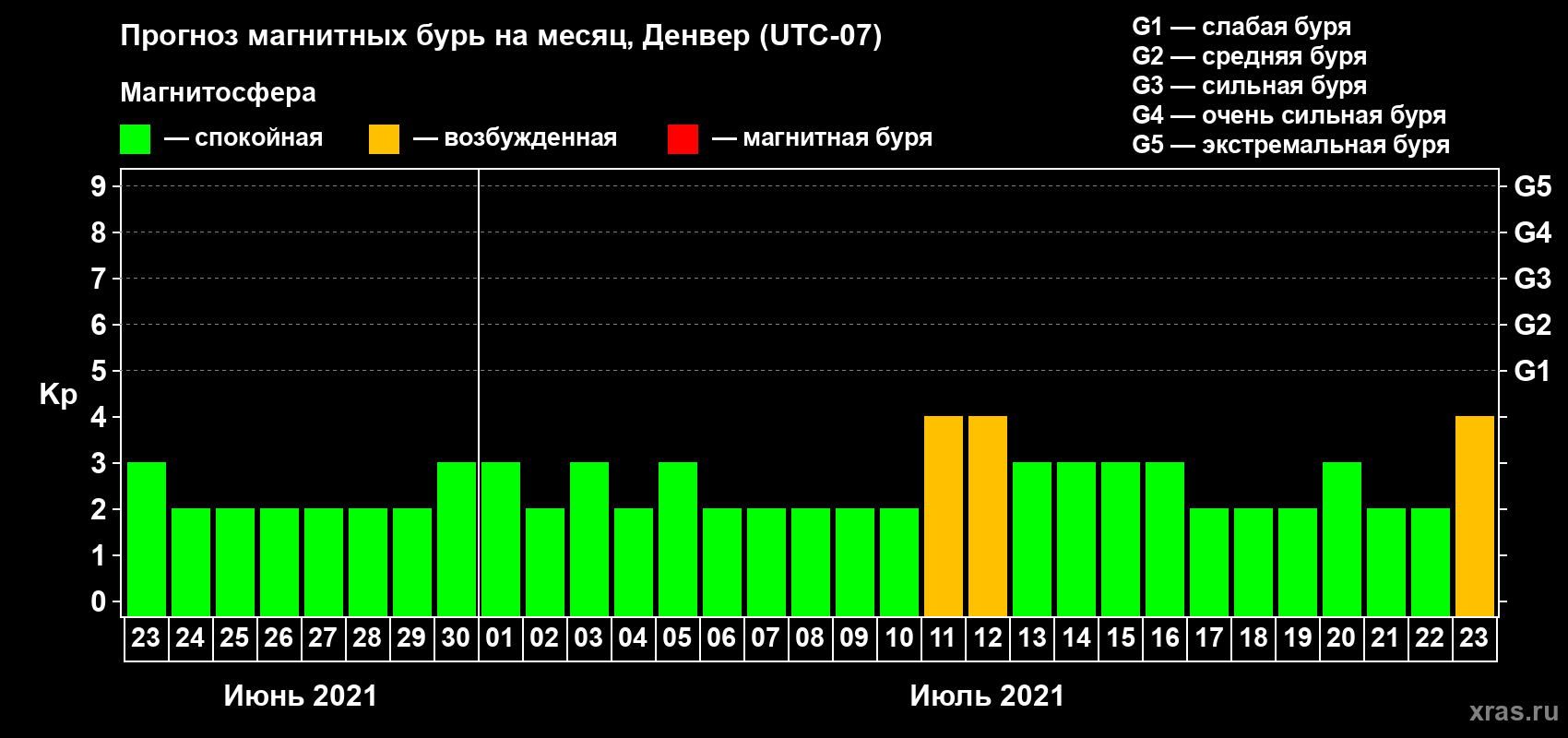 Прогноз максимального суточного геомагнитного индекса Kp на <b>1 месяц</b> (31 день) <b>с 23 июня по 23 июля 2021 г</b>