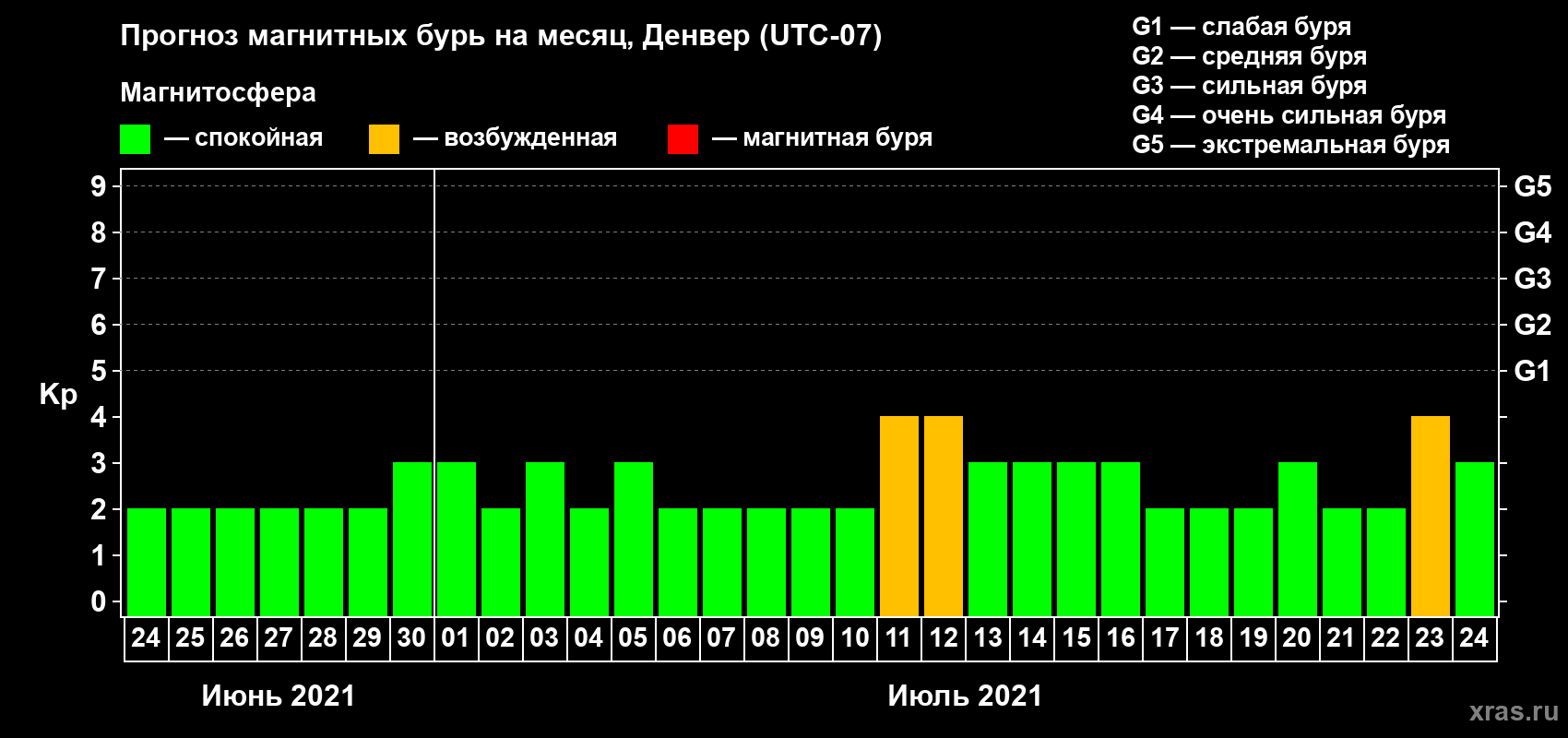 Прогноз максимального суточного геомагнитного индекса Kp на <b>1 месяц</b> (31 день) <b>с 24 июня по 24 июля 2021 г</b>