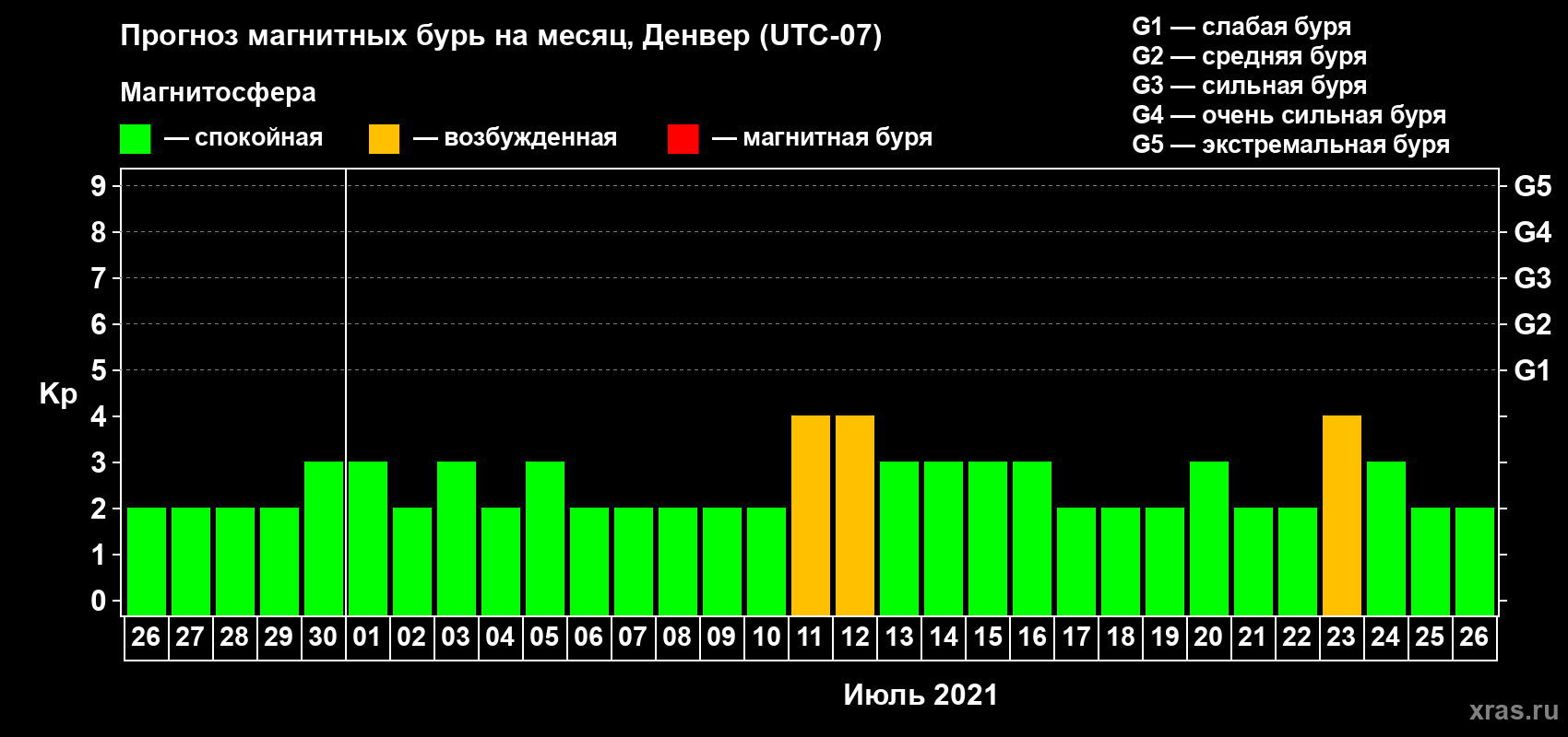 Прогноз максимального суточного геомагнитного индекса Kp на <b>1 месяц</b> (31 день) <b>с 26 июня по 26 июля 2021 г</b>