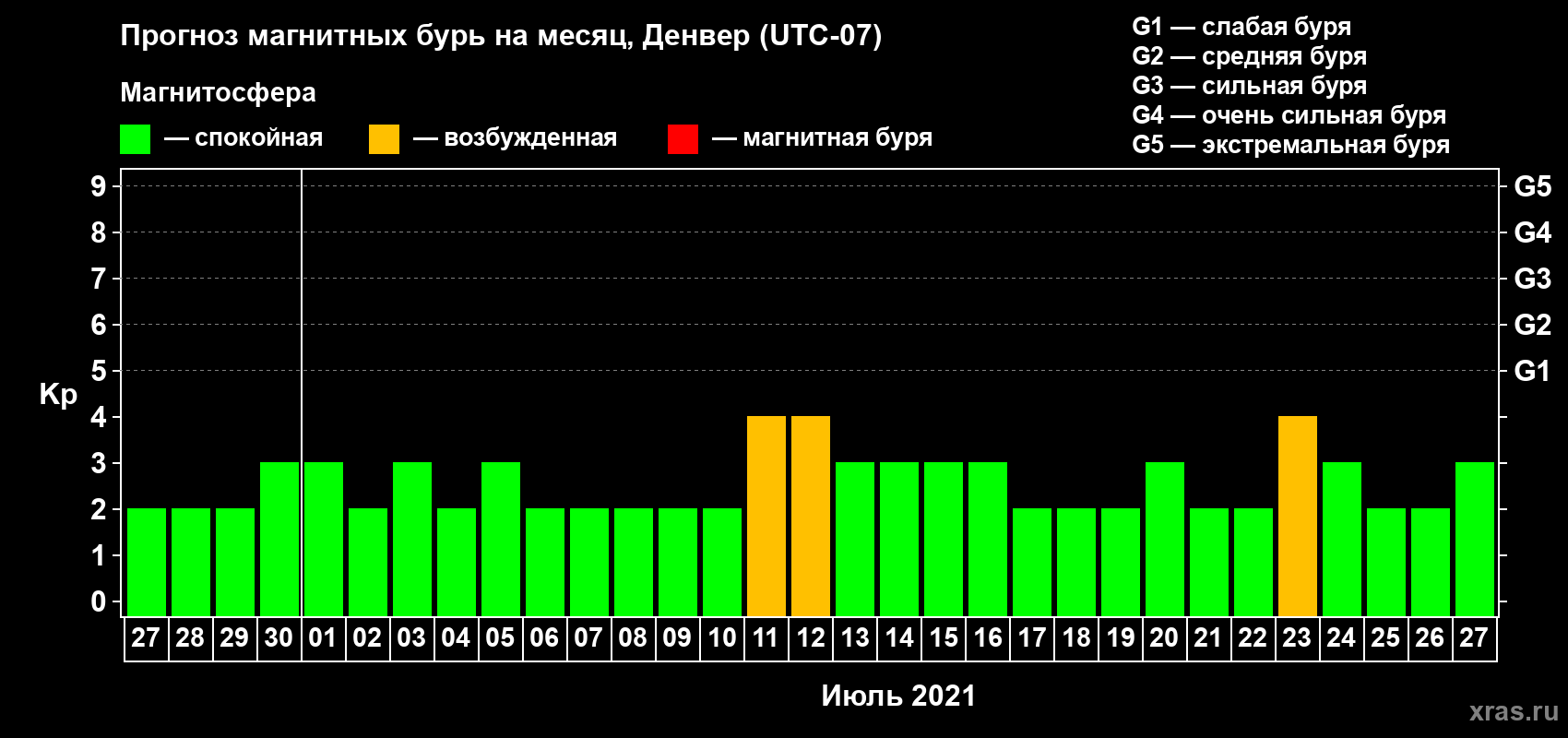 Прогноз максимального суточного геомагнитного индекса Kp на <b>1 месяц</b> (31 день) <b>с 27 июня по 27 июля 2021 г</b>